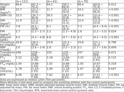 And 2 Show The Associations Between Skeletal Muscle Mass Expressed As