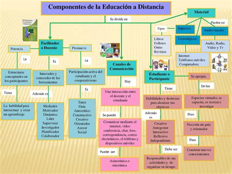 Arriba 52 Imagen Educacion A Distancia Mapa Mental Abzlocal Mx