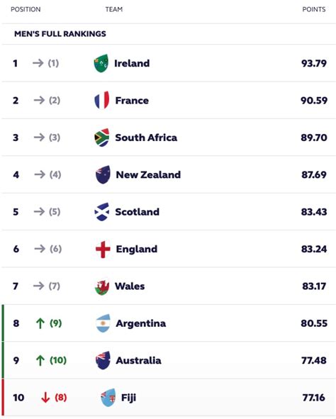 Confirmed: Latest rankings as Rugby World Cup heads for playoffs