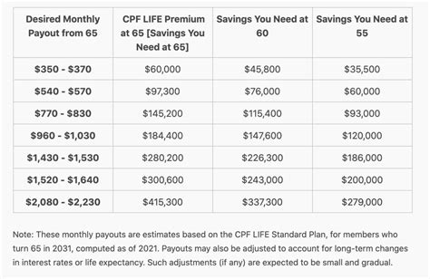 How Does The Cpf Retirement Sum Work And How Much Do You Need Money