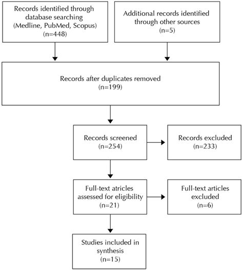 Flowchart Of Article Selection Download Scientific Diagram