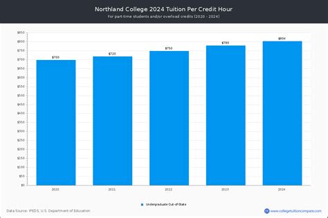 Northland College - Tuition & Fees, Net Price