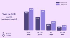Cuál es la tasa de éxito de una FIV Centro de Fertilidad
