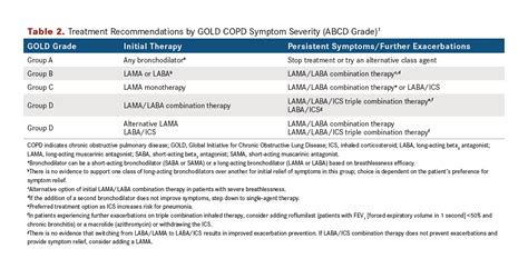 Gold Criteria Copd Treatment