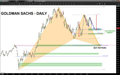 Goldman Sachs – March 11, 2023 – Bart's Charts