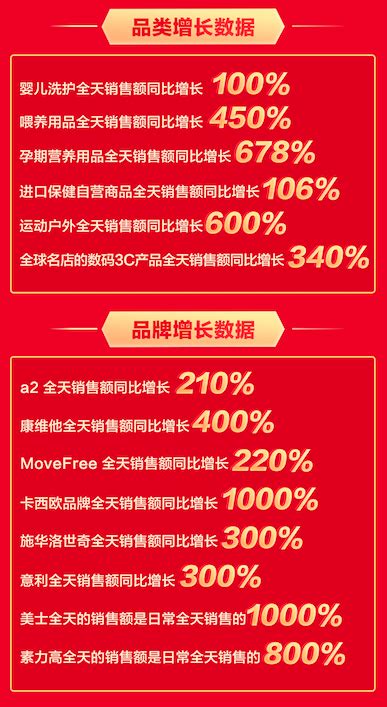 京东618疯狂主场销量全面爆发，海囤全球奉上狂欢盛宴极客网