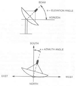 Satellite Dish Alignment