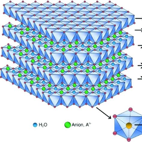 Schematic representation of layered double hydroxide structure of ...