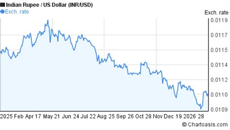 INR-USD chart. Indian Rupee-US Dollar rates