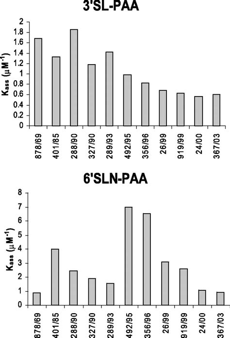 Alterations In Receptor Binding Properties Of Recent Human Influenza