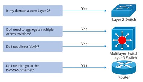 What Is Distribution Switch And Why Do We Need It