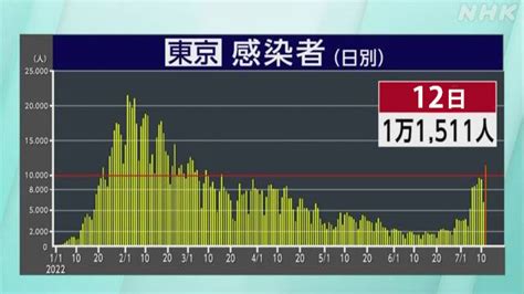 新型コロナ “第7波に入った” 過去最多の感染者 各地で相次ぐ｜nhk