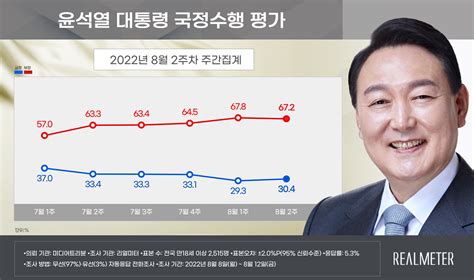 리얼미터 8월 2주차 주간 동향 尹 대통령 지지율 304↑11p하락세 멈추고 30대 회복 리얼미터