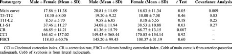 Postoperative Characteristics Of Ais Patients Between Sex Download Table