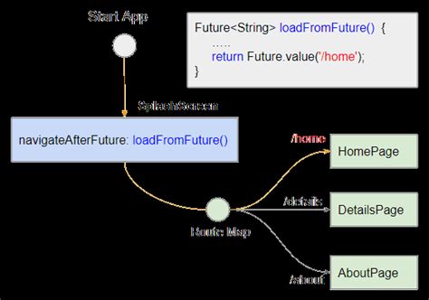 Flutter SplashScreen Tutorial With Examples O7planning Org