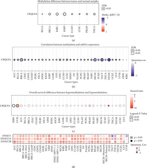 Figure 6 From A Comprehensive Multiomics Analysis Identified Ubiquilin