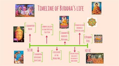 Timeline Of Buddha S Life By Katelyn Godin On Prezi