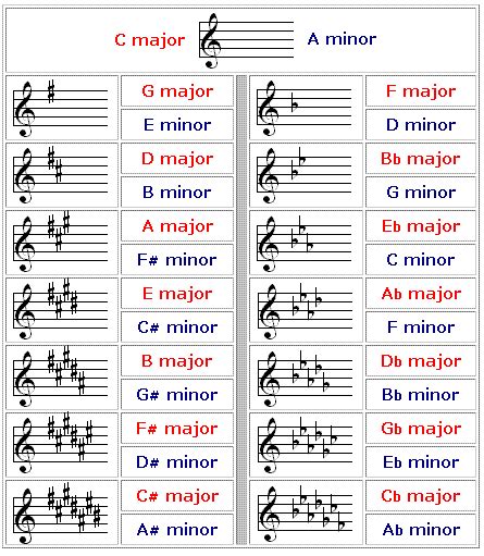 Lets Master Key Signatures Music Theory Online