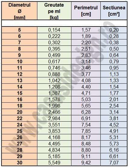 Greutate Fier Beton Calculator Greutate Otel Beton In Constructii