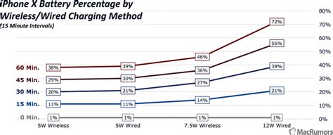 iPhone X Charging Speeds Compared: The Fastest and Easiest Ways to ...