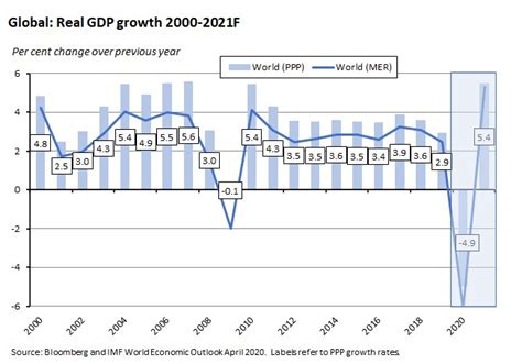 Global Gloom But Forecast Upgrades For Australia