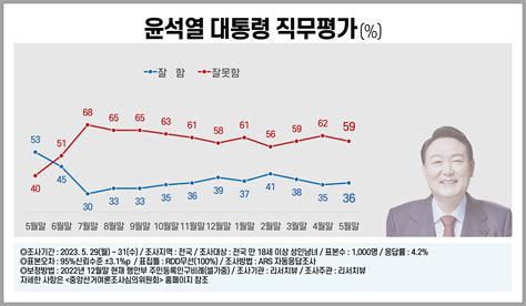 국정운영 및 정당 지지율 윤석열 대통령 잘함 1p↑ 잘못함 3p↓국민의힘 2p↓ 민주당 1p↓리서치뷰