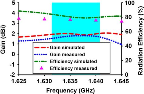 Measured Gain And Radiation Efficiency Color Figure Can Be Viewed At