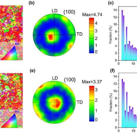 A Inverse Pole Figure Z Ipf Z Map With High Angle Grain Boundaries