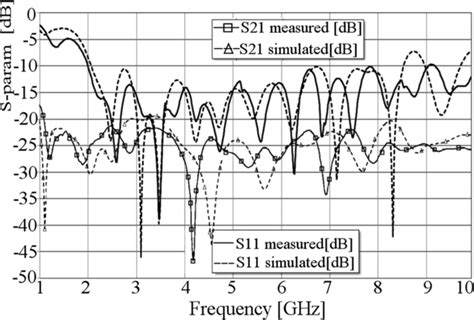 Comparison Of Measured And Simulated S‐parameters Download Scientific