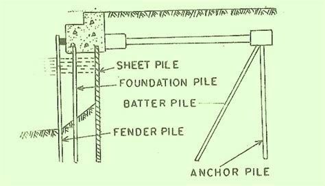 Power Plant Engineering: Types of Piles – Deep Foundations