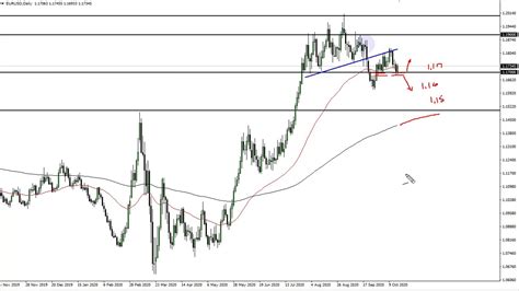 Eur Usd Technical Analysis For October By Fxempire Youtube