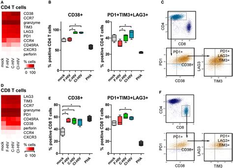 Frontiers Complement Opsonized Hiv Alters Cross Talk Between