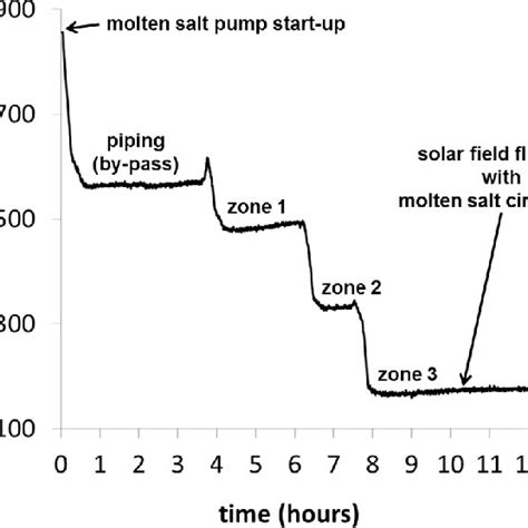 Layout Of The Molten Salt Loop In The Solar Field Of Mats Plant