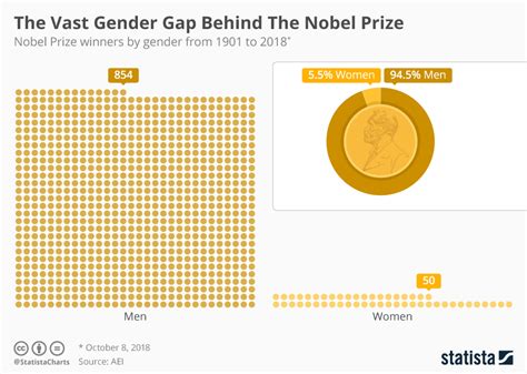 Chart: The Vast Gender Gap Behind The Nobel Prize | Statista