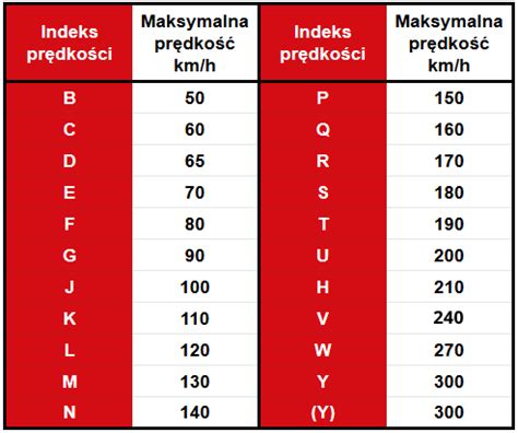 Indeks prędkości opony Indeks nośności opony Jak dobrać Wszystko