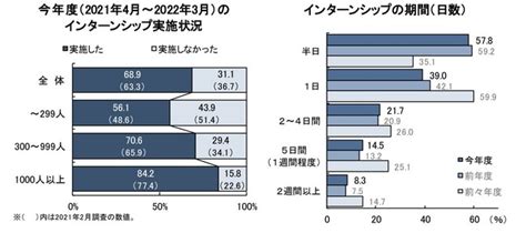 2023年卒・新卒採用に関する企業調査－採用方針調査（2022年2月）｜discoのプレスリリース