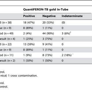 Relationship Between Results Of Quantiferon Tb Gold In Tube And T Spot