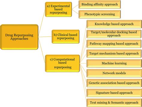 Approaches For Drug Repurposing A Experimental Based B Clinical