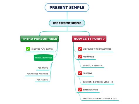 Present Simple Mind Map