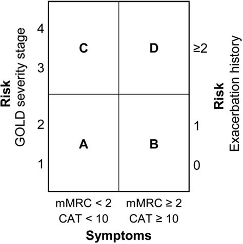 Schematic Illustration Of The Copd Classification Into Risk Groups A D Download Scientific