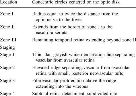 Retinopathy Of Prematurity Zones