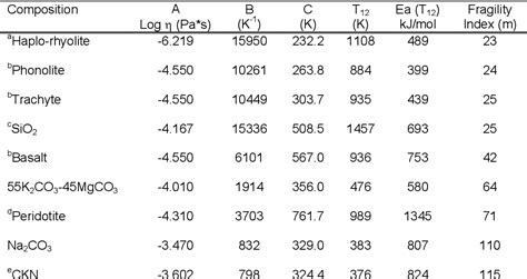 Table From Revision The Glass Transition And The Non Arrhenian