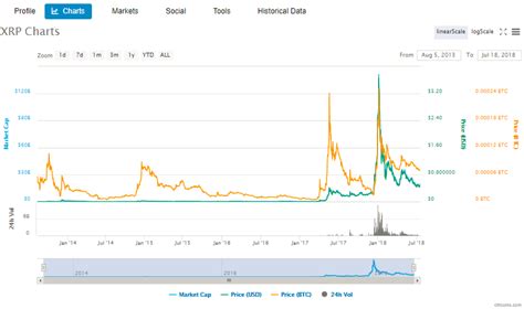 Ripple Price Chart History Analysis By Coinbro Medium