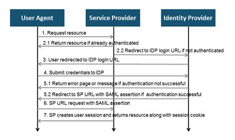 Juby Rajan: Single-Sign-On using SAML