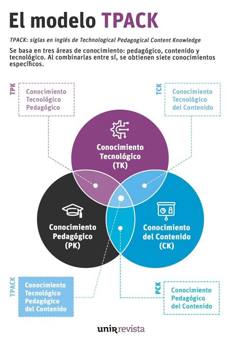 Tpack En Qu Consiste Este Modelo Y Cu Les Son Sus Ventajas Proceso