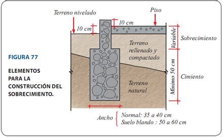 Elementos Para La Construccion Del Sobrecimiento Aceros Arequipa