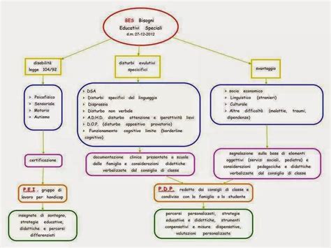 Mappa Sui Bes Apprendimento Difficolt Di Apprendimento Istruzione