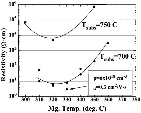 Resistivity Of Mg Doped P Gan Films As A Function Of The Mg Cell