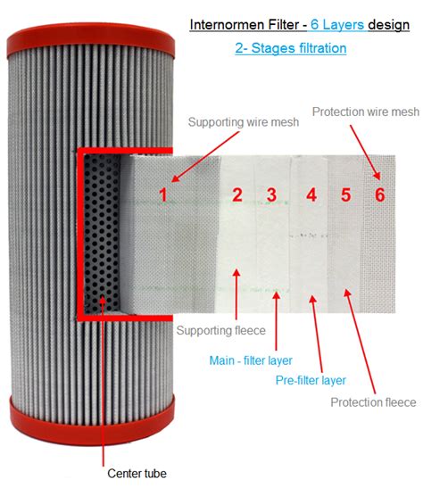 Hydraulic filter layers | Engineering for Hydraulics & Pneumatics