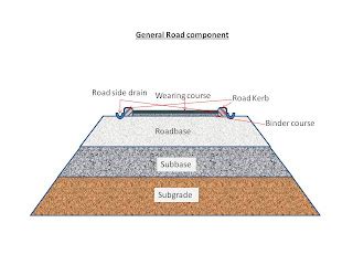 CONSTRUCTION MANAGER: Road structure